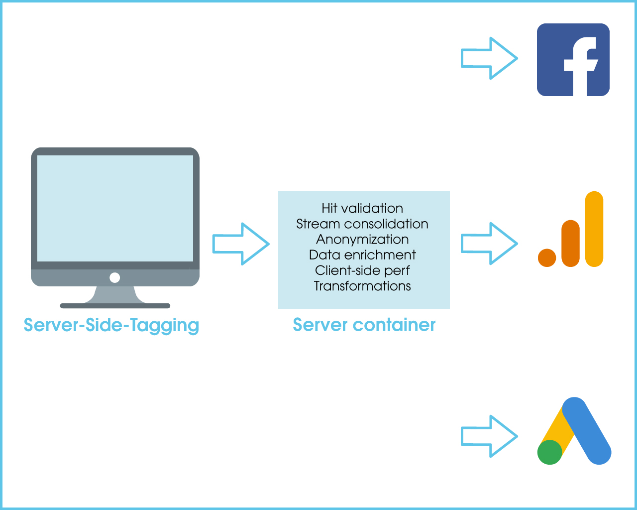 Das Bild zeigt die Funktionen von Server-Side-Tagging. Diese sind z. B. Hit validation, Stream consolidation usw.