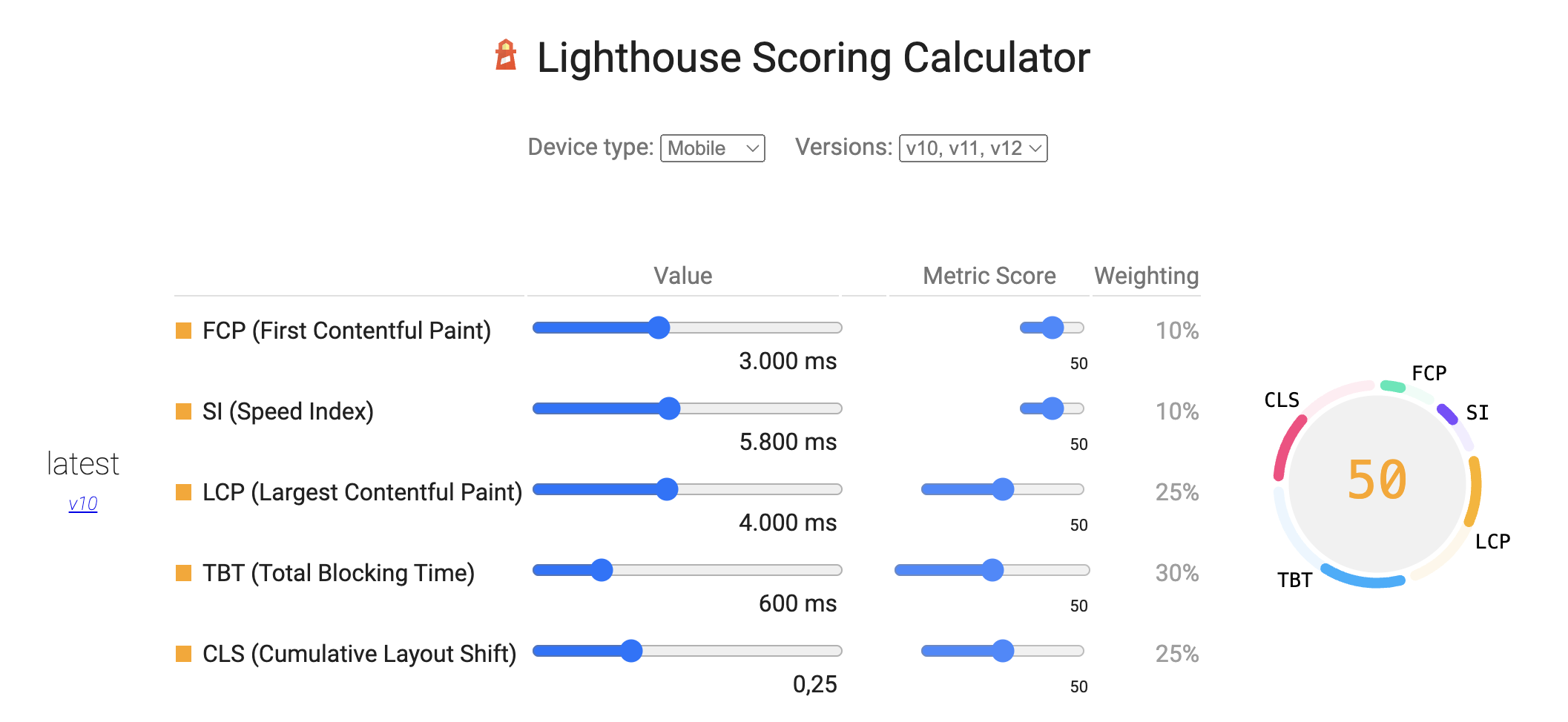 Zu sehen ist ein Screenshot aus dem Lighthouse Scoring Calculator mit einem Score von 50 und verschiedenen Skalen der Metriken FCP, SI, LCP, TBT und CLS.