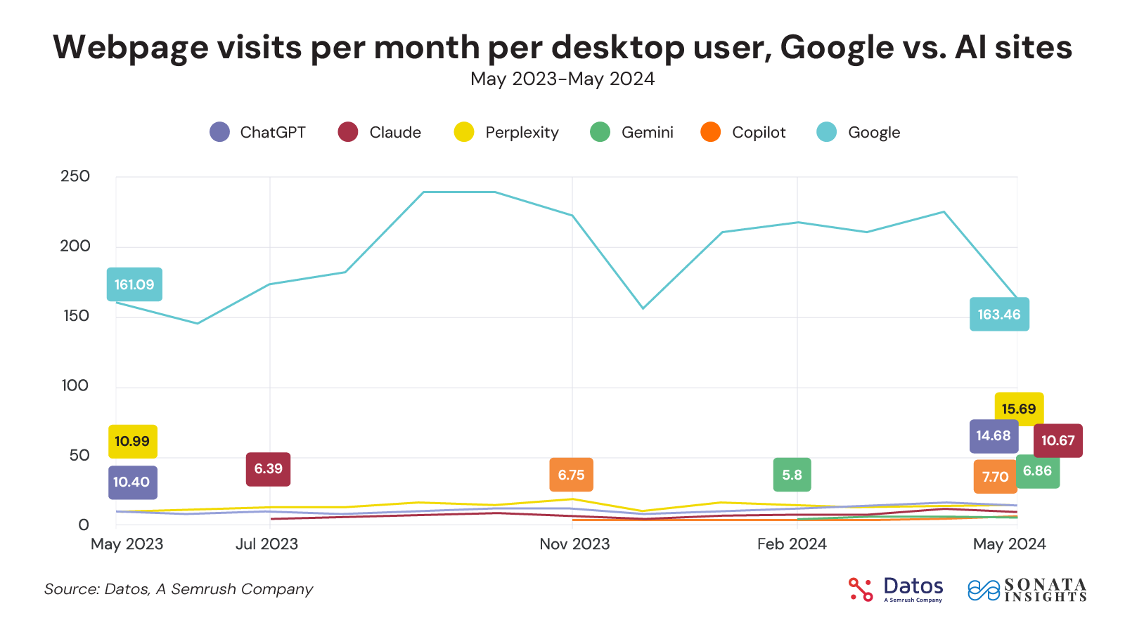 Grafik über die Webseiten Besuche bei Google im Vergleich zu KI-Seiten