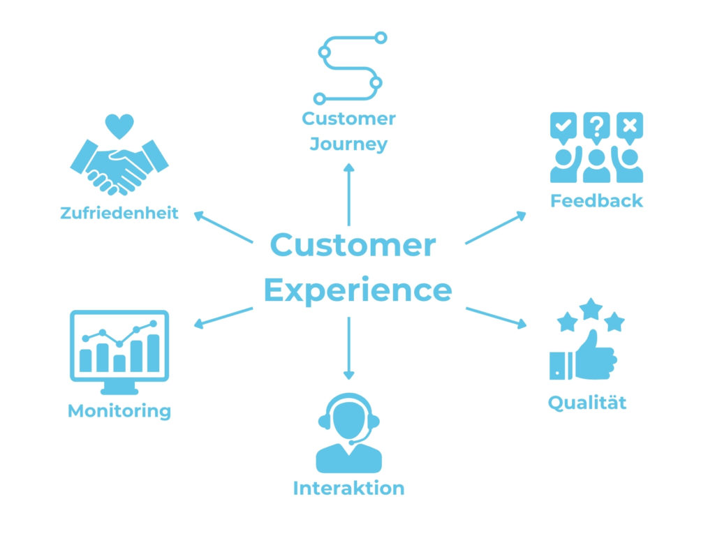 Übersicht über wichtige Bestandteile einer Customer Experience