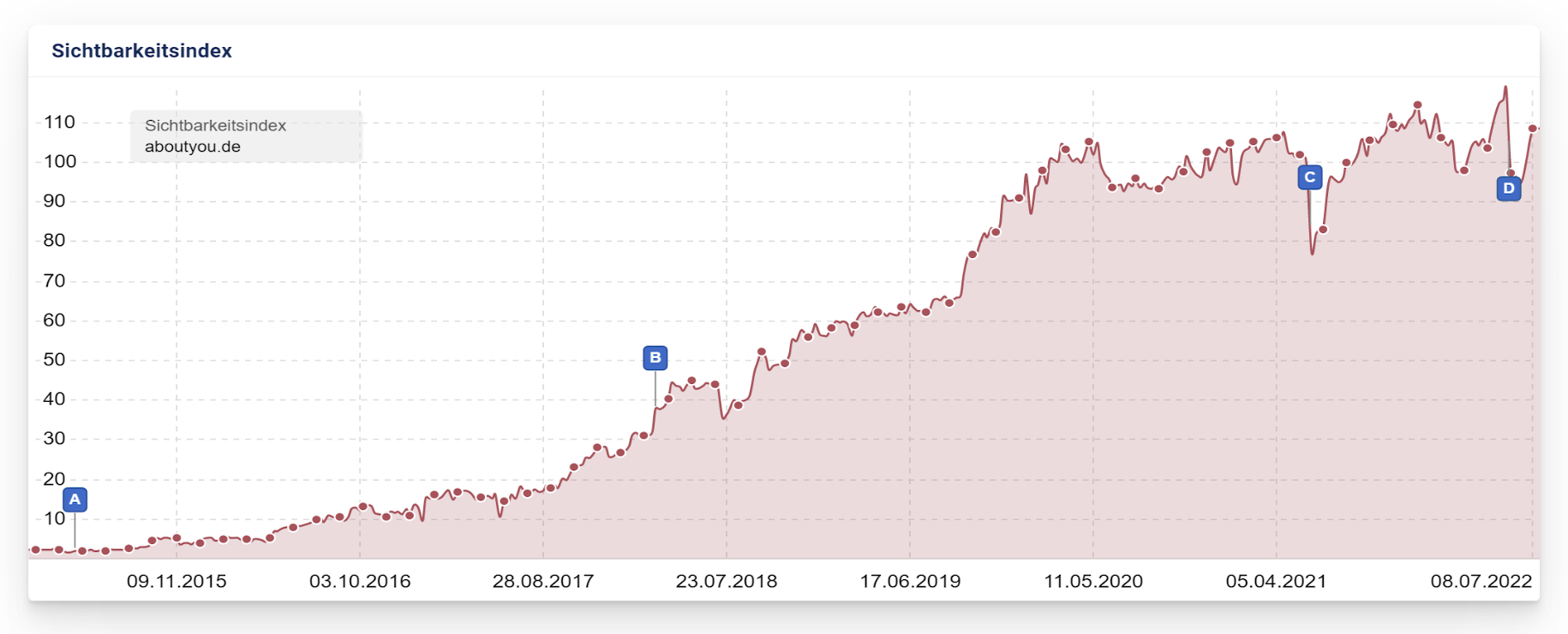 Visibility index at Sistrix using the example of aboutyou.de