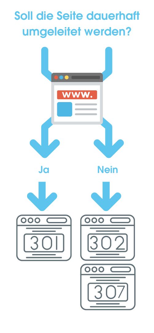 Das Bild zeigt eine Grafik über Redirect Möglichkeiten im Online-Marketing Bereich. Soll die Seite dauerhaft geändert werden, gilt der 301 Redirect, ist das nicht der Fall, wird 302 und 307 Redirect benötigt.