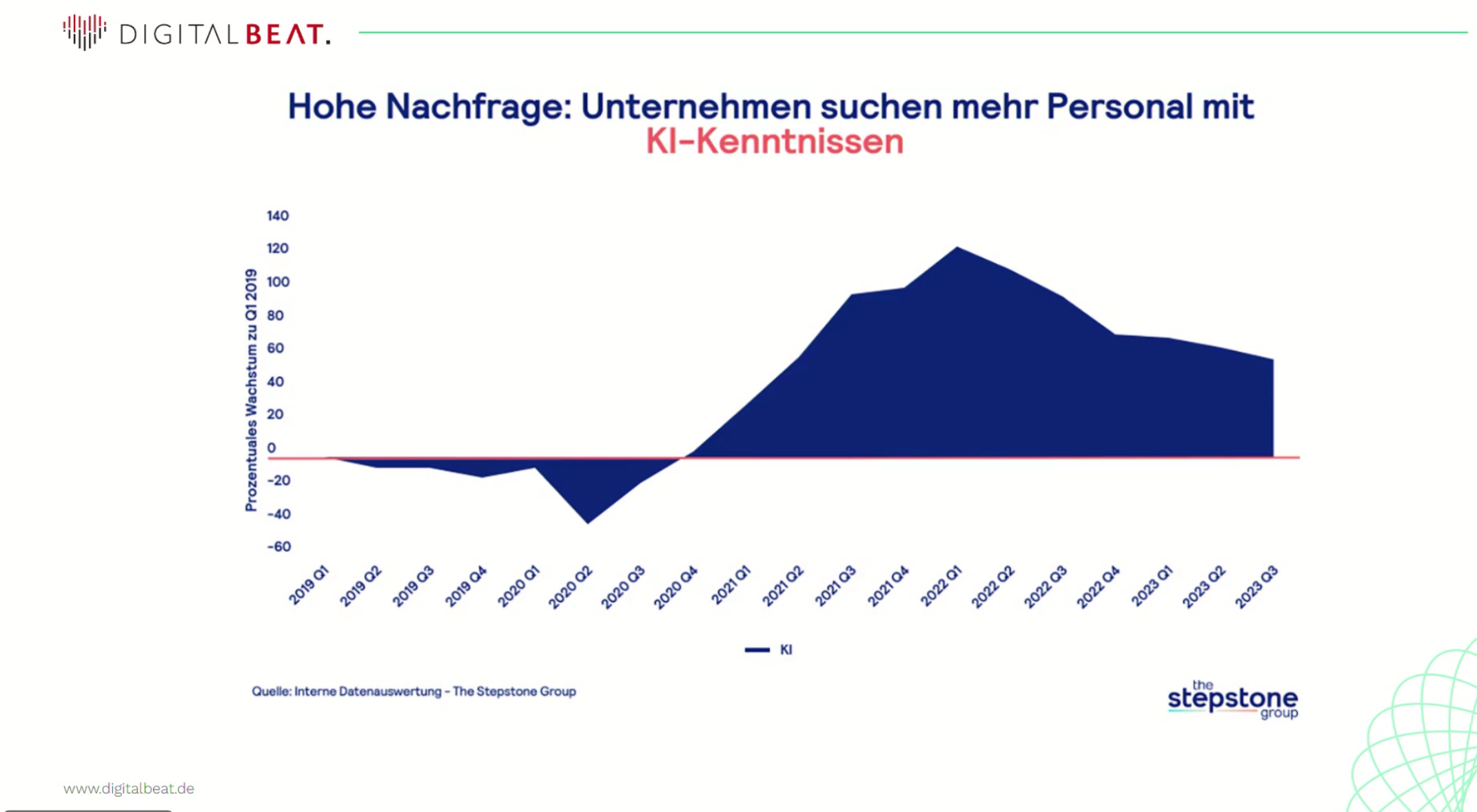 Die Grafik zeigt eine Umfrage von Stepstone, das Unternehmen vermehr nach Arbeitskräften mit KI-Kenntnissen suchen.