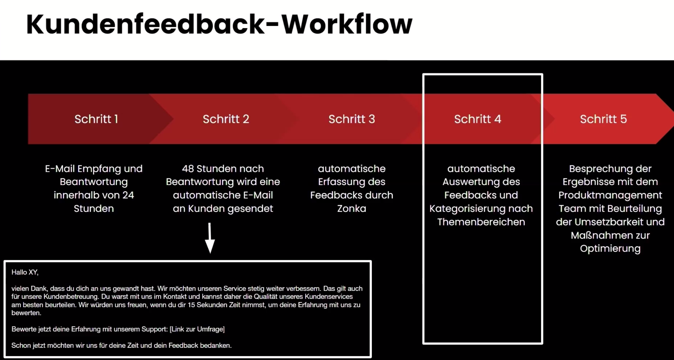 Die Grafik zeigt einen Überblick über den Workflow für Kundenfeedback. Von der automatischen Antwort bis hin zu einer erneuten Mail nach 48 Stunden und einer Erfassung und Auswertung des Kundenfeedbacks bis hin zu zur Analyse und Umsetzung der Ergebnisse.