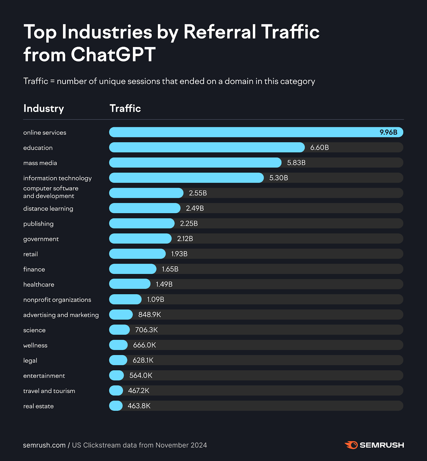 Die Grafik zeigt, welche Branchen am meisten von Traffic über ChatGPT profitieren. Ganz vorne dabei sind online services, Bildung und Massenmedien.