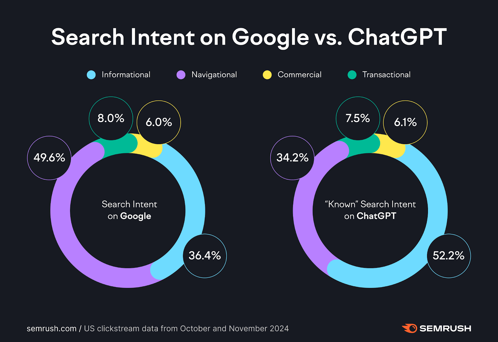 Zu sehen ist die Suchintention auf Google verglichen mit der auf ChatGPT. Auf ChatGPT wird deutlich mehr informational gesucht. Auf Google dagegen mehr navigational.