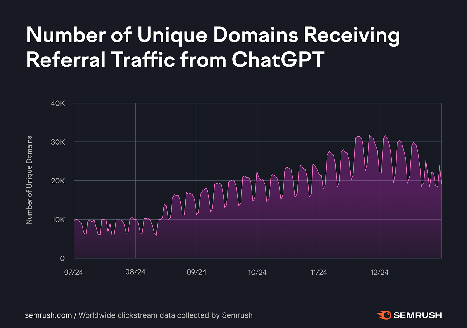 Das Bild zeigt die Anzahl der Domains, die Traffic über ChatGPT erhalten haben. Man sieht, dass es im Verlauf des Jahres 2024 auf teilweise über 30.000 steigt.